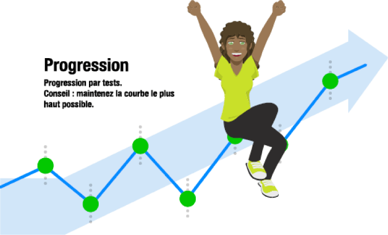 Progression des tests