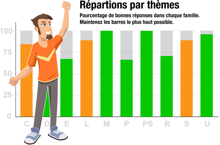 Répartition par familles