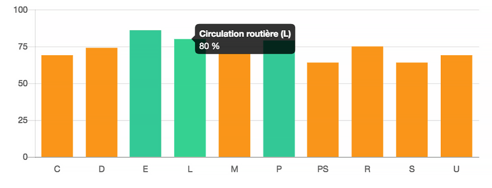 statistiques-themes